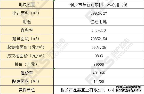 实际楼面价突破13000元/㎡，桐乡地价再创新高！