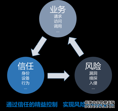 零信任就够了吗?可能你需要精益信任