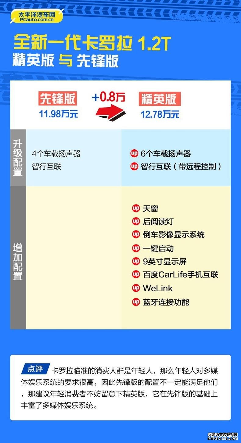 全新一代卡罗拉哪款值得买？推荐双擎 旗舰版