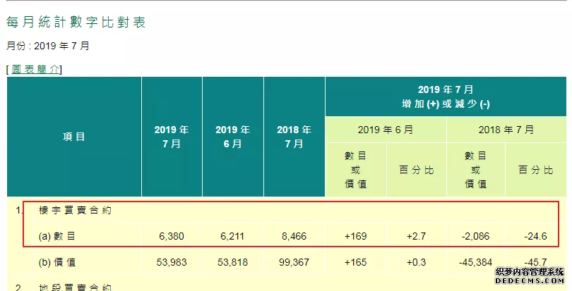 香港楼市遭遇断崖式下滑 7月楼宇买卖合约跌24