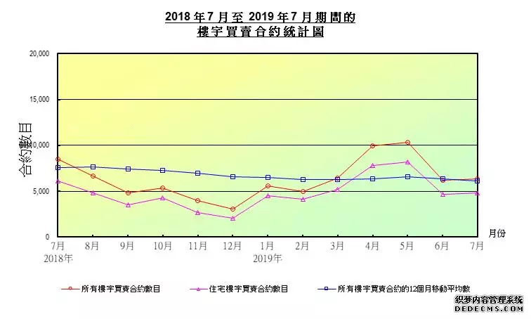 香港楼市遭遇断崖式下滑 7月楼宇买卖合约跌24