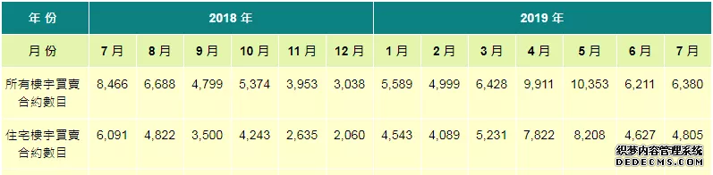 香港楼市遭遇断崖式下滑 7月楼宇买卖合约跌24