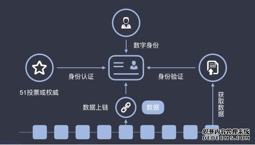 UID优名链:区块链一键式KYC加密身份验证