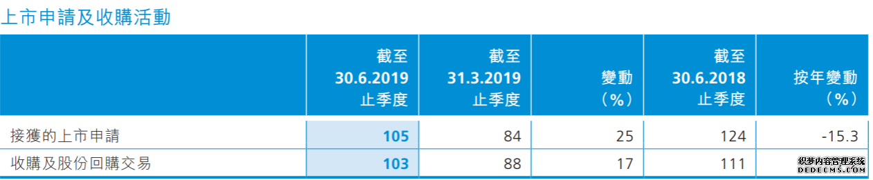 6月审阅105宗IPO申请，持牌机构增加8.7%至3017家