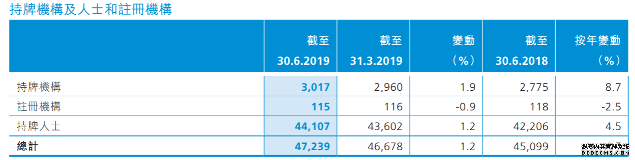 6月审阅105宗IPO申请，持牌机构增加8.7%至3017家