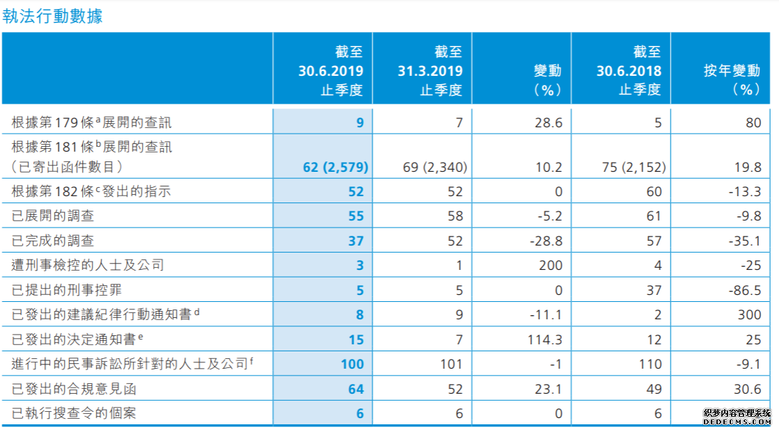 6月审阅105宗IPO申请，持牌机构增加8.7%至3017家