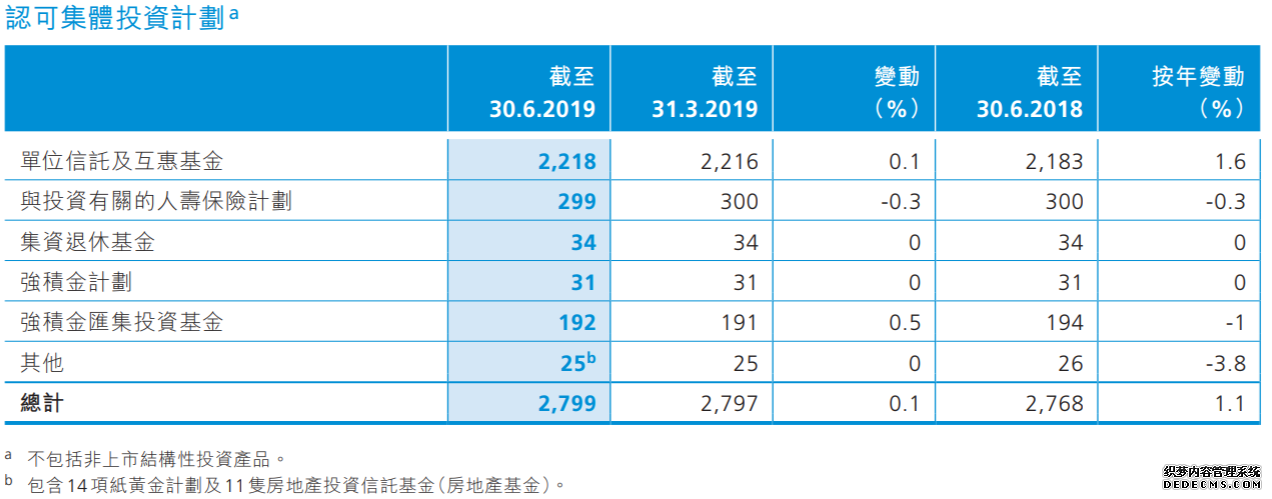 6月审阅105宗IPO申请，持牌机构增加8.7%至3017家