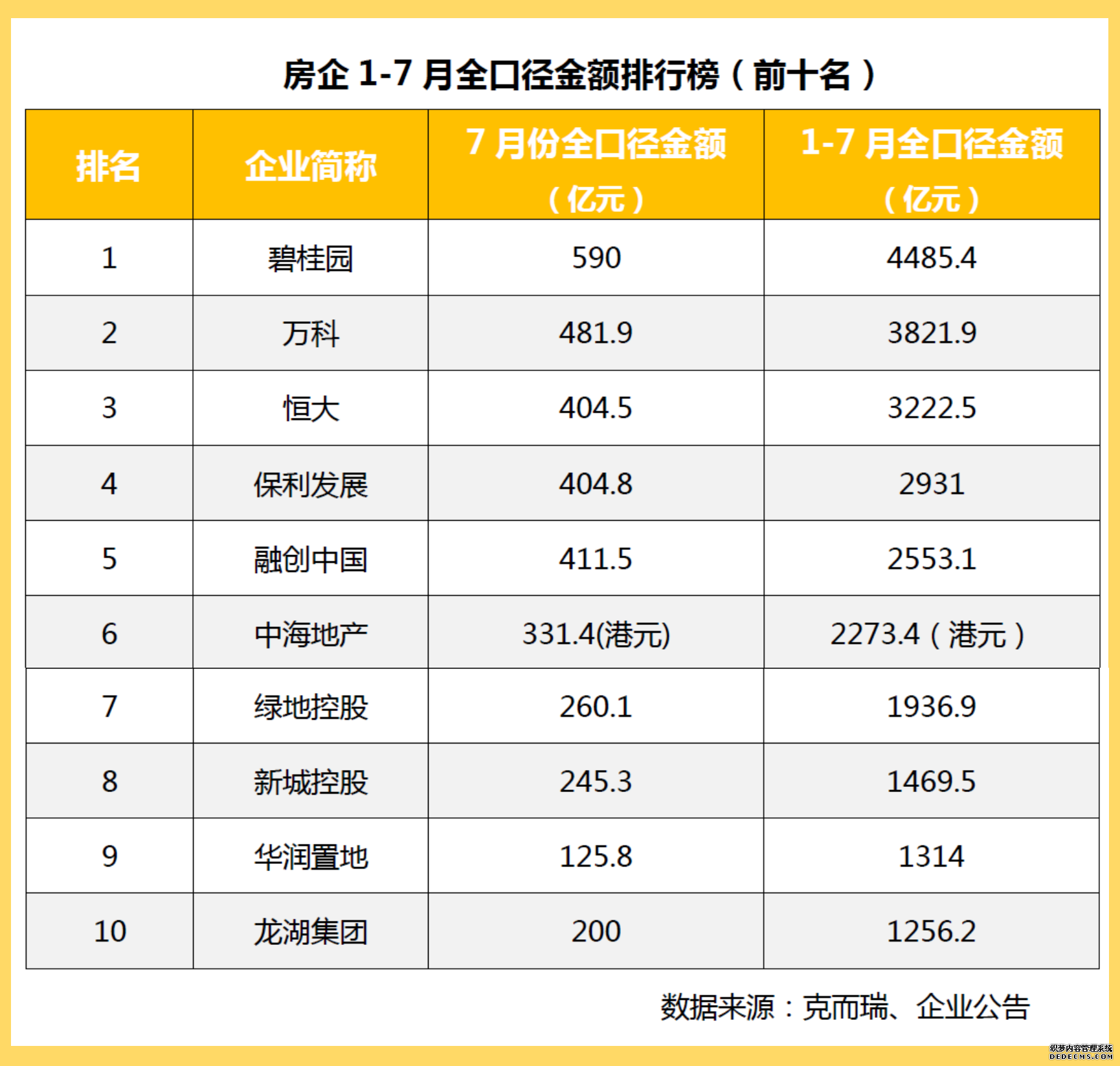 前7个月“碧万恒”规模增速放缓 千亿房企增至15家