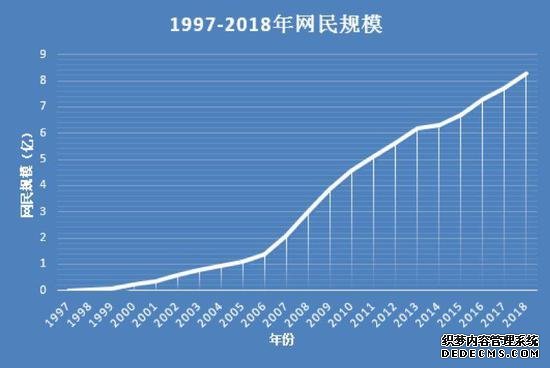 （图表数据来源：中国互联网络信息中心）