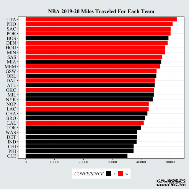 NBA新赛季各队总飞行里程：爵士第一超5万英里