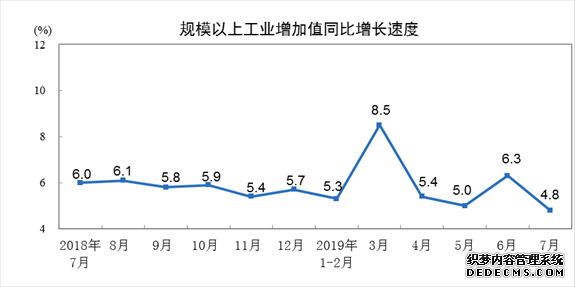 统计局：2019年7月规模以上工业增加值增长4.8%