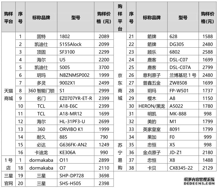 38款样品均存在风险 智能门锁为何不安全