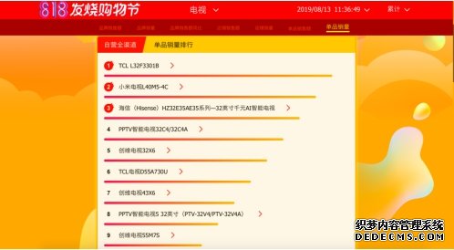 苏宁818悟空榜：国产电视品牌创维、海信持续领先