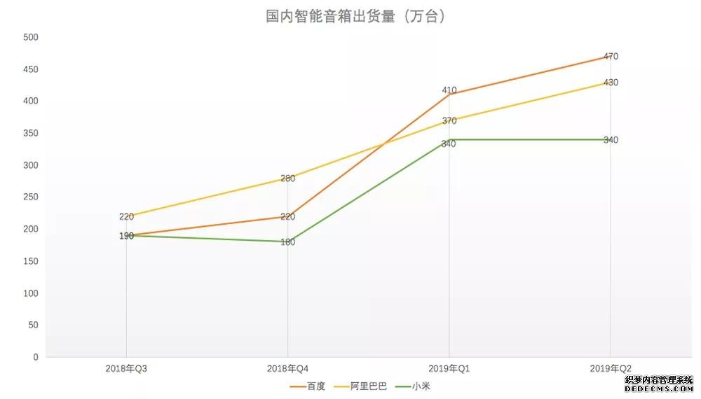 智能音箱三巨头格局已定，亚马逊、谷歌、百度谁执牛耳？