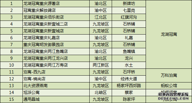 获中央财政“大礼包”支持，揭秘重庆长租公寓现状