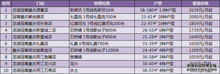 获中央财政“大礼包”支持，揭秘重庆长租公寓现状