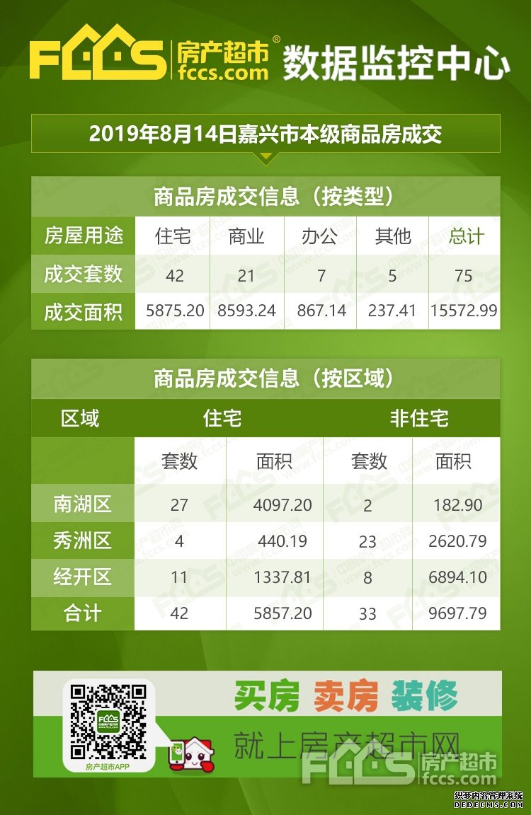 8月14日嘉兴成交商品房75套，其中嘉兴新房住宅