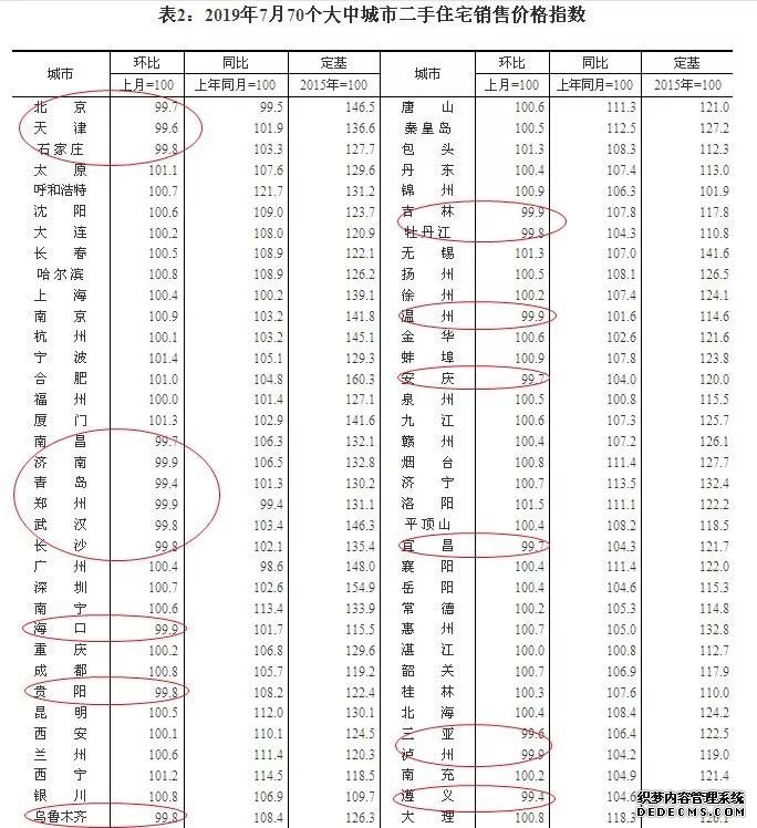 楼市继续“退烧”！20城二手房价下跌