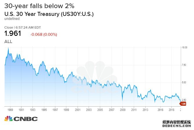 【美债收盘】跌跌不休！30年期美债收益率有史以