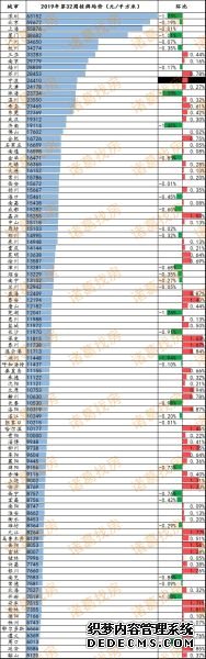 百城二手房均价微涨0.05% 这城环比涨幅最大