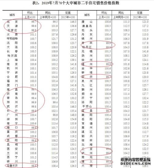 楼市继续退烧二手房连续2个月多达20城下跌