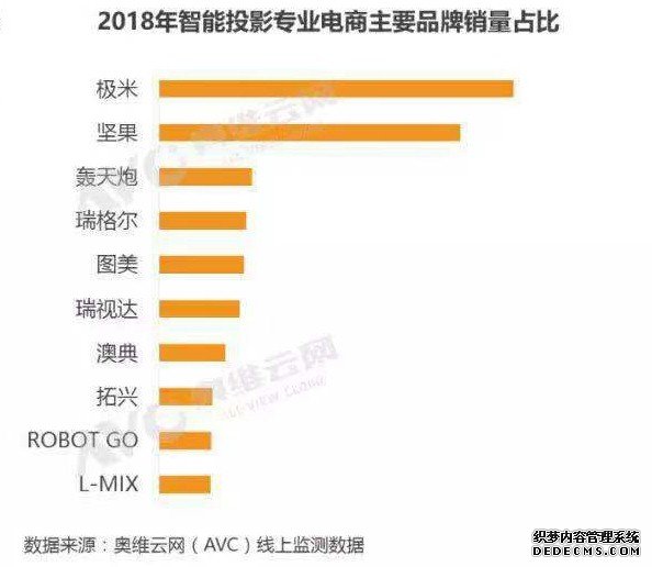 智能投影持续增长 行业“头部”效应明显强者愈强