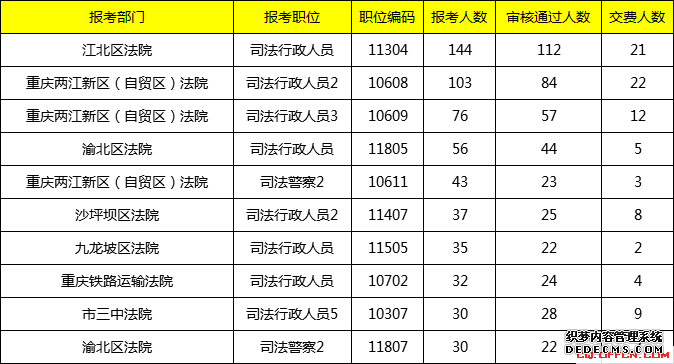 2019重庆法检考试报名人数统计：法院系统最高竞