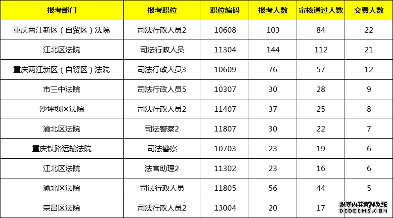 2019重庆法检考试报名人数统计：法院系统最高竞