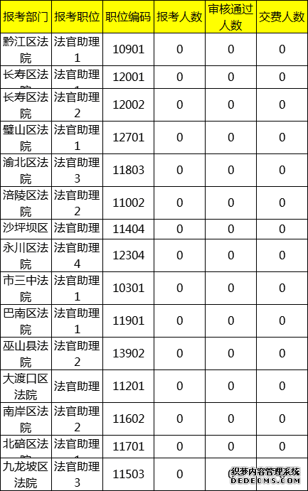 2019重庆法检考试报名人数统计：法院系统最高竞