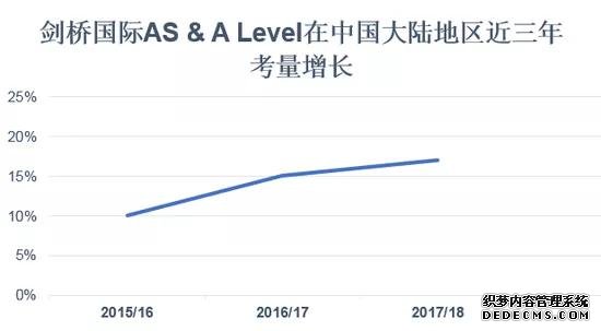 Level出分 大数据解析274所国际学校