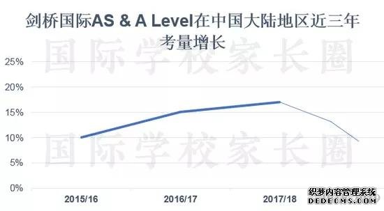 Level出分 大数据解析274所国际学校