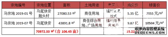 久违了！福州土地拍卖再现底价成交！,福州,马尾,土地,拍卖