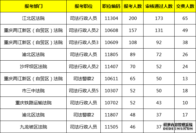 2019重庆法检考试报名人数统计：法院系统缴费前