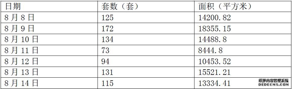 数据周报：楼市淡季，住宅成交低位运行