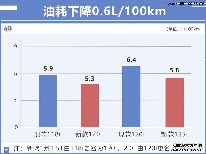 调整新车车型命名 宝马新1系4季度上市