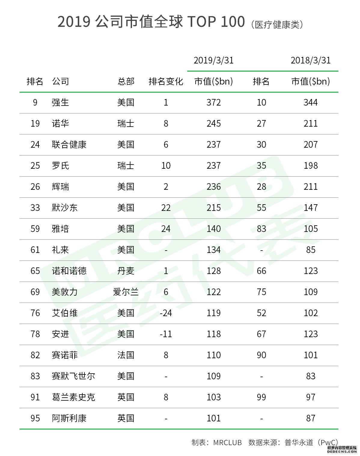 16家医药企业上榜 2019年全球市值百强公司