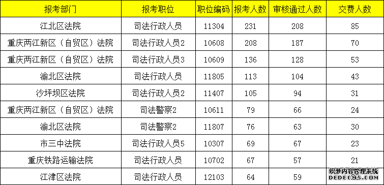 2019重庆法检考试报名人数统计：法院系统报名前