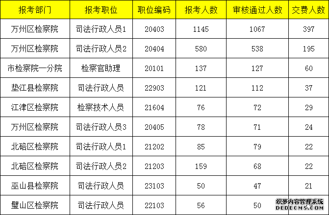 2019重庆法检考试报名人数统计：检察机关缴费前