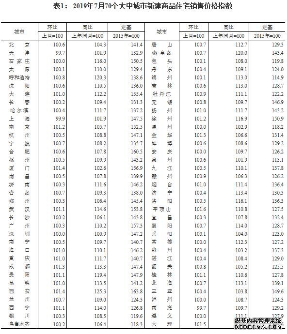 7月70城房价涨幅收窄 购房者预期趋于看平