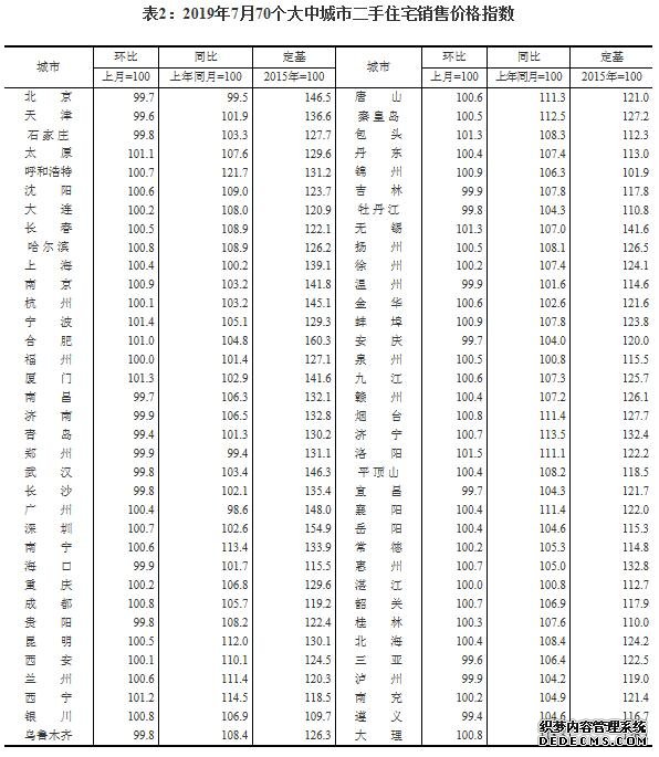 7月70城房价涨幅收窄 购房者预期趋于看平