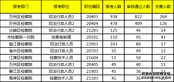 2019重庆法检考试报名分析：检察机关报名人数前