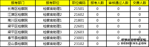 2019重庆法检考试报名分析：检察机关7岗位无人报