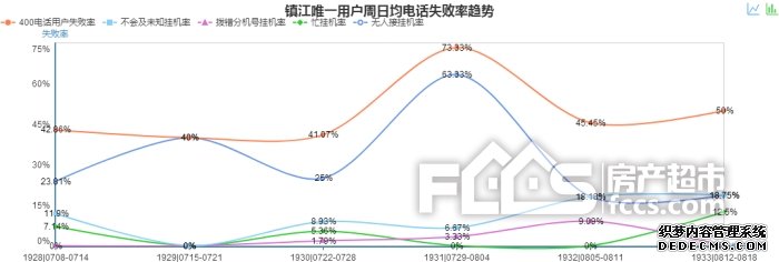 镇江房产超市网一周400来电访问分析（08月12日