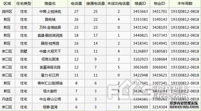 镇江房产超市网一周400来电访问分析（08月12日