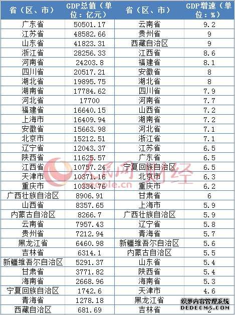 31省区市上半年GDP出炉16地增速跑赢全国