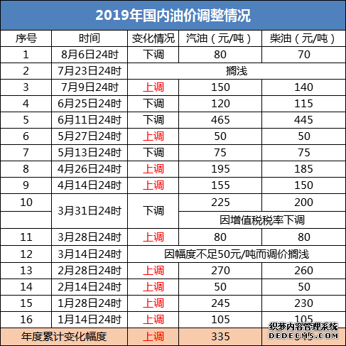 国内油价今日或迎月内＂二连降” 加满一箱油少花