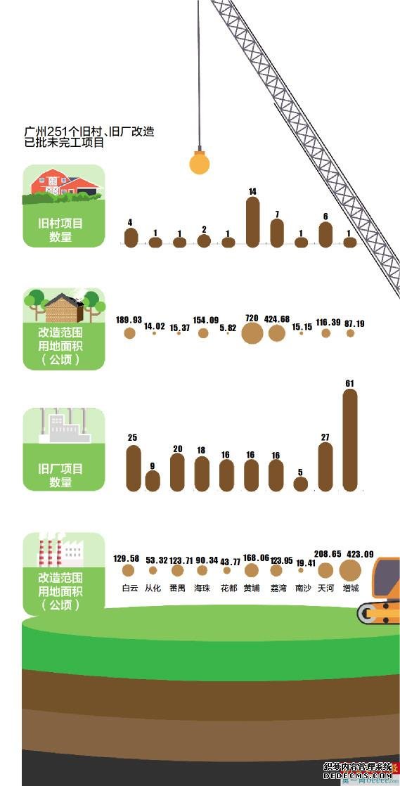 251个已批未完工旧改项目名单披露