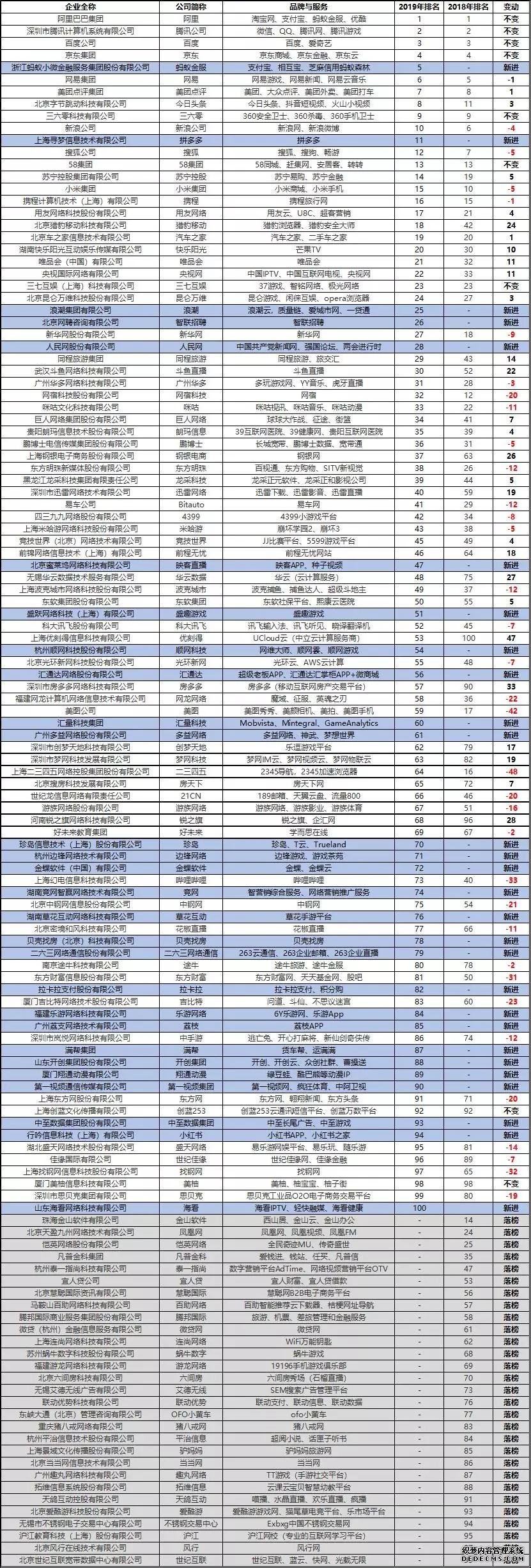 2018年与2019年中国互联网企业百强榜对比分析