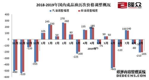 国内油价“两连降” 私家车明起加一箱油省8元