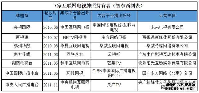 互联网电视七年之痒：乐视暴风玩死自己，小米剩者为王